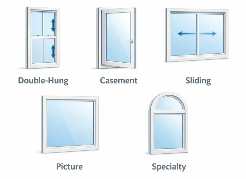 Infographic displaying five common window styles including double-hung, casement, sliding, picture, and specialty arched windows with operation arrows.